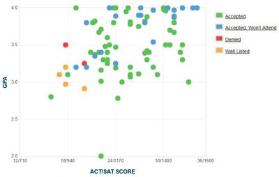 UT Austin (GPA, SAT and ACT Scores for Admission)