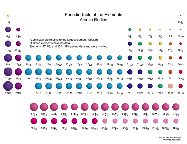 size-of-the-elements-on-the-periodic-table