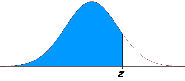 area to the left of the positive z score (z score table visual reference)
