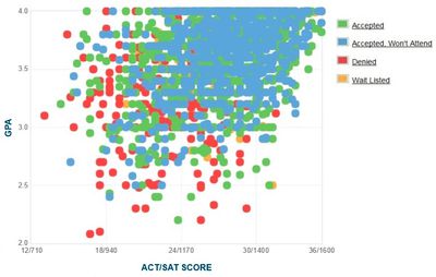 Rice University: Graph Of Gpa, Sat, And Act Scores