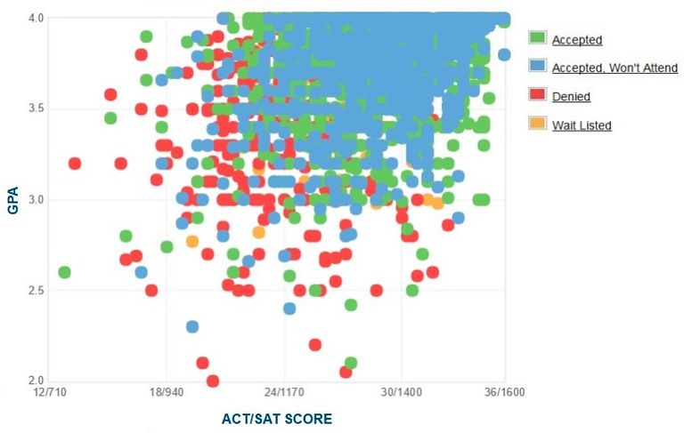 Pitt: GPA, SAT Scores, and ACT Scores for Admission