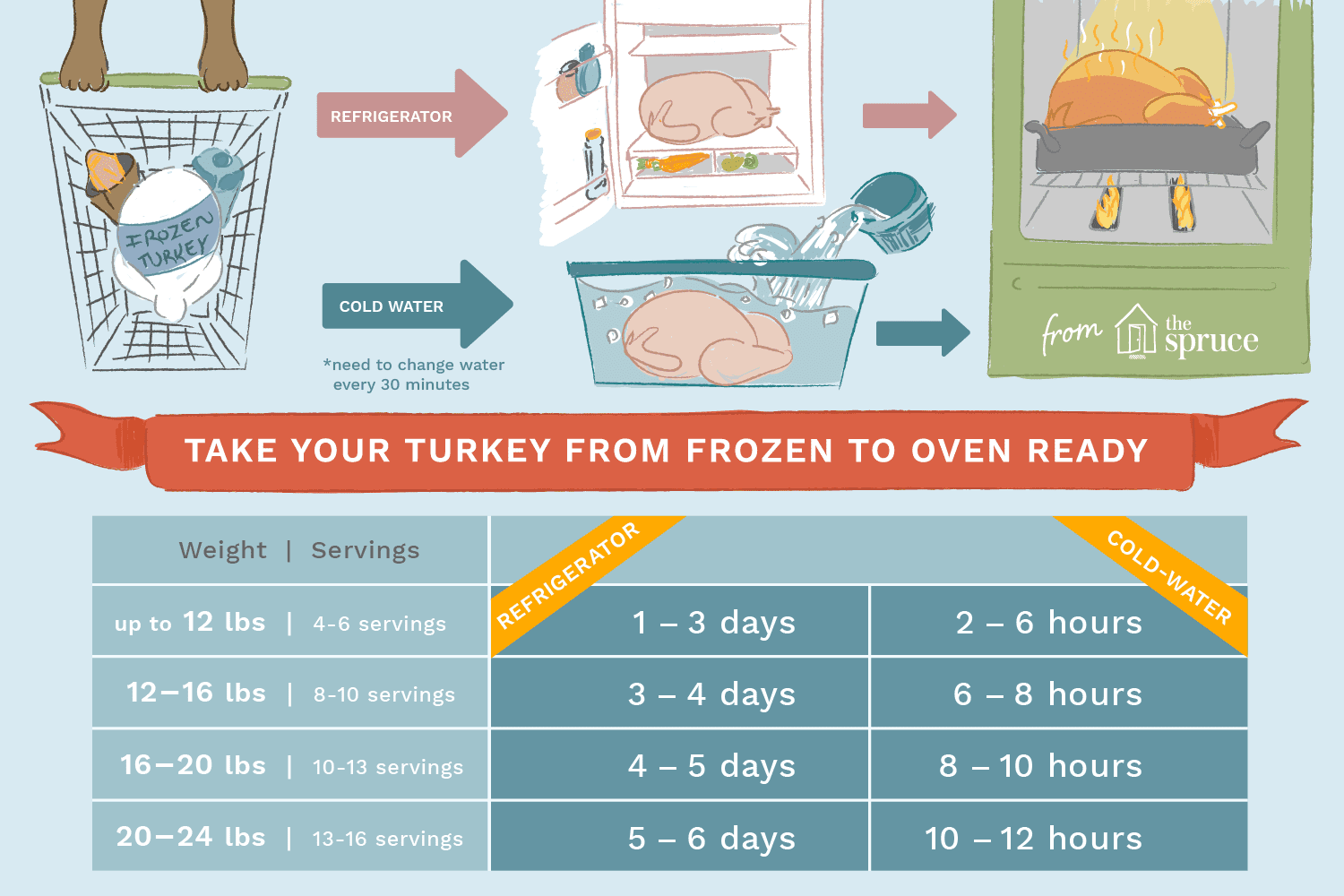 How to Thaw a Frozen Turkey (and How Not to)