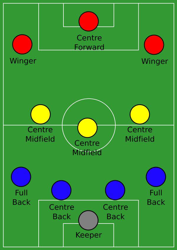 Offensive Game Plan The 433 Formation