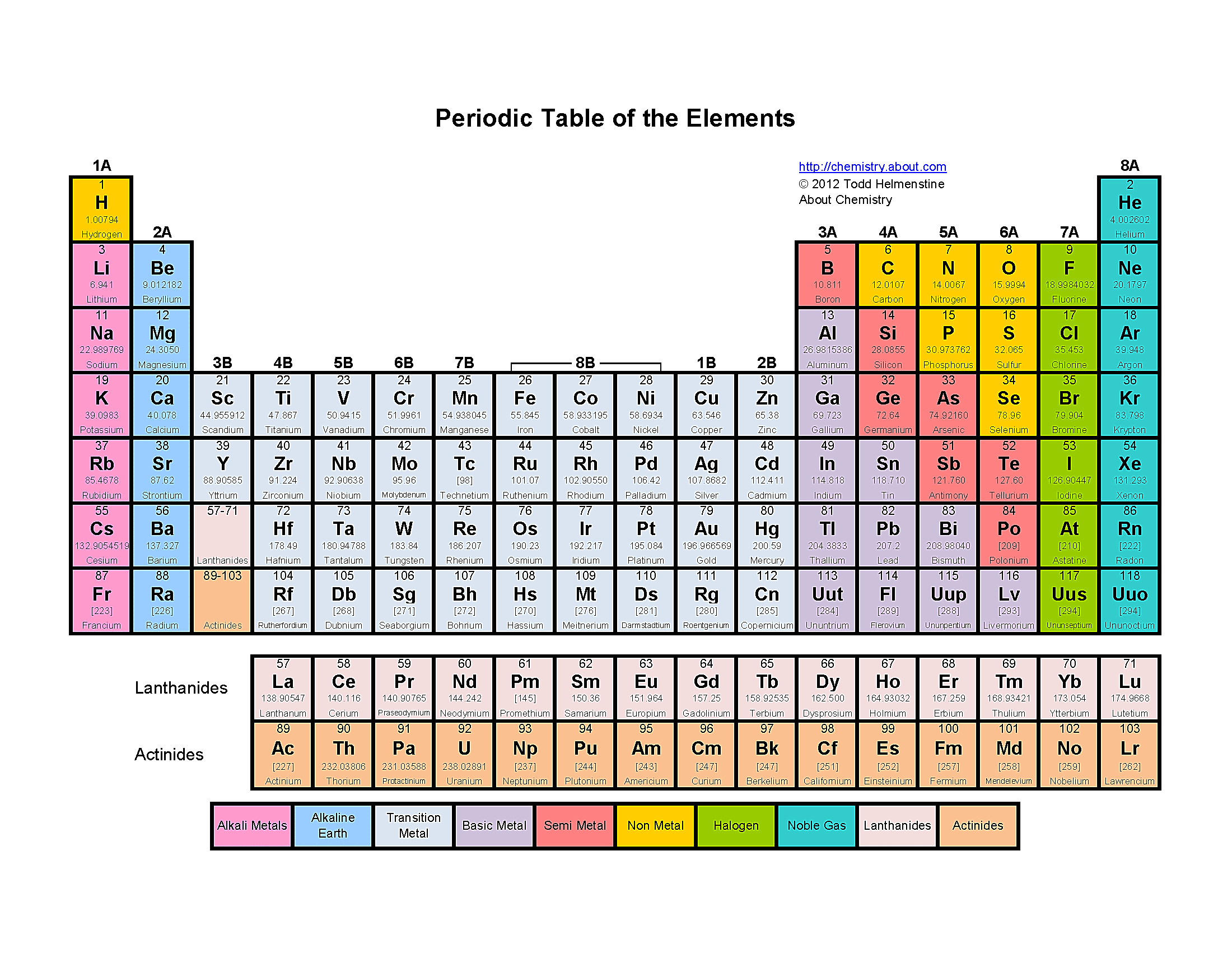 use color coded periodic table with key