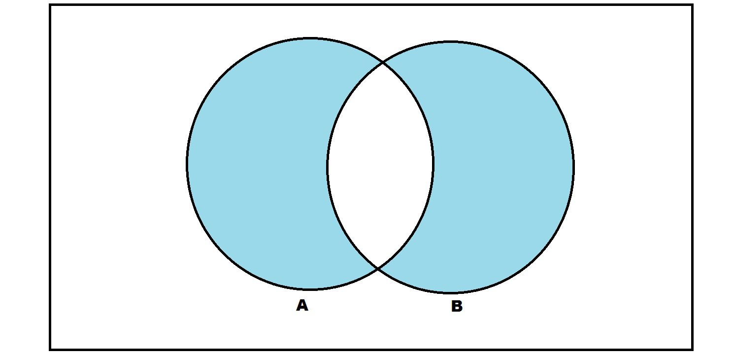 What Is The Symmetric Difference