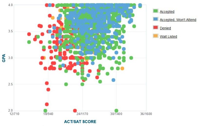 UNC Wilmington: GPA, SAT Scores And ACT Scores