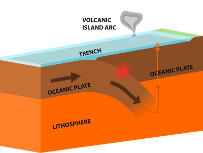 Subduction The Sinking Of Tectonic Plates   B8f413db 8bdd 44b8 A0c2 9cc209028ede 56c559863df78c763fa33ff9 