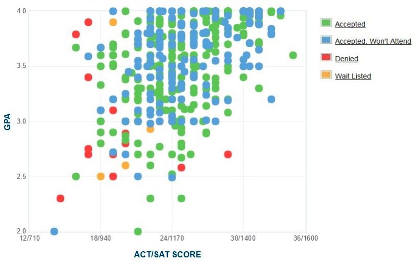 University of MichiganDearborn GPA, SAT & ACT Scores