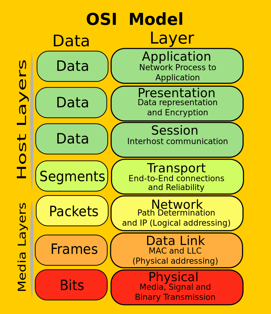 Osi