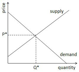 How to Calculate an Equilibrium Equation in Economics