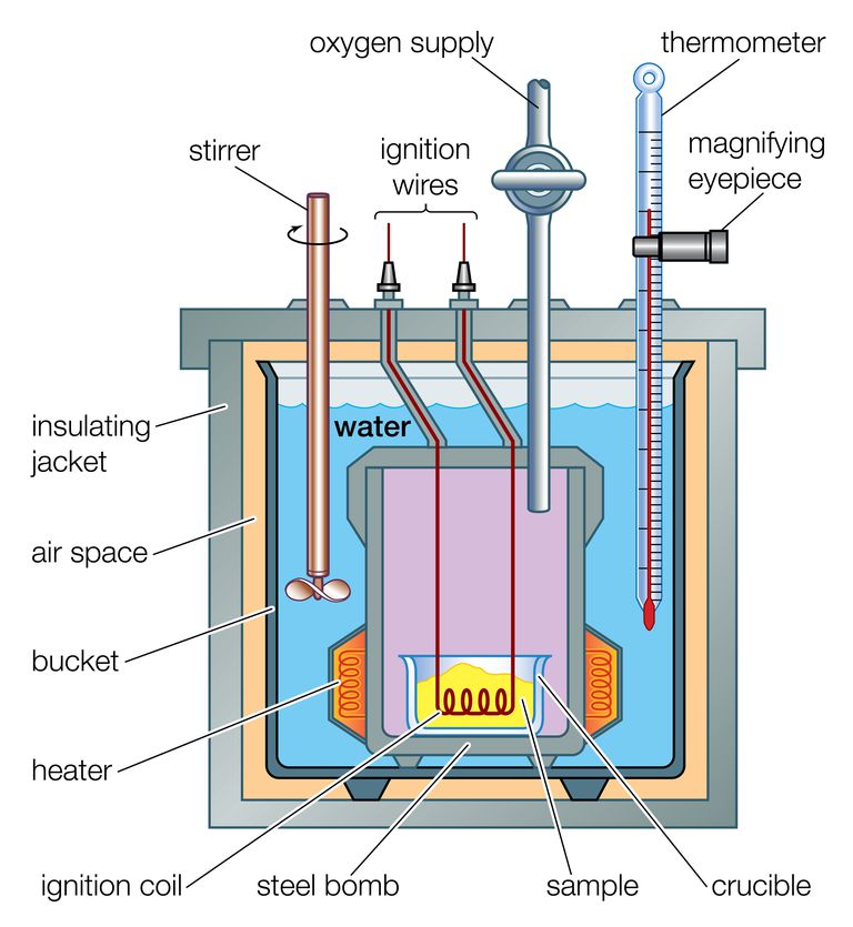 Coffee Cup and Bomb Calorimetry