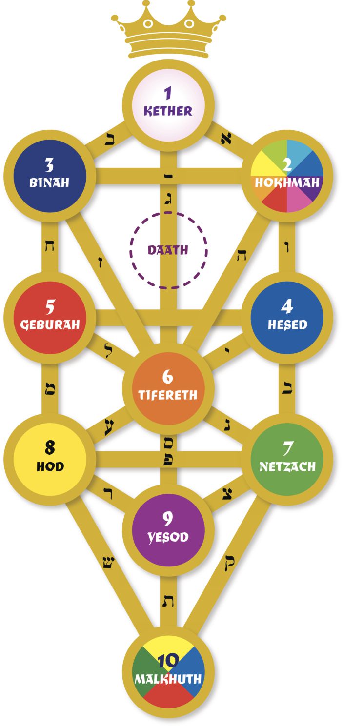 What are the Divine Names on the Kabbalah Tree of Life?