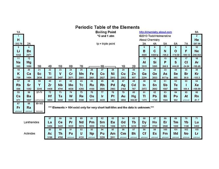 Free Printable Periodic Tables (PDF)