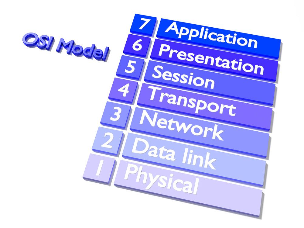 The OSI Model Layers from Physical to Application