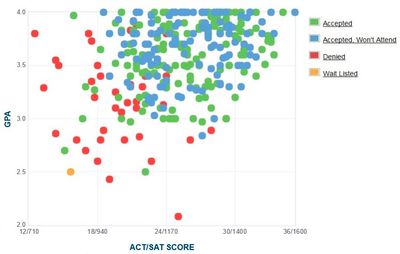 UC San Diego: GPA, SAT, and ACT Scores for Admission