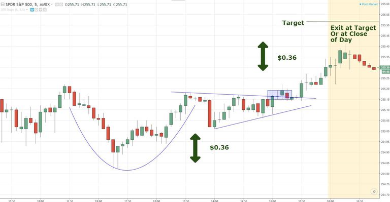 How to Trade the Cup and Handle Chart Pattern