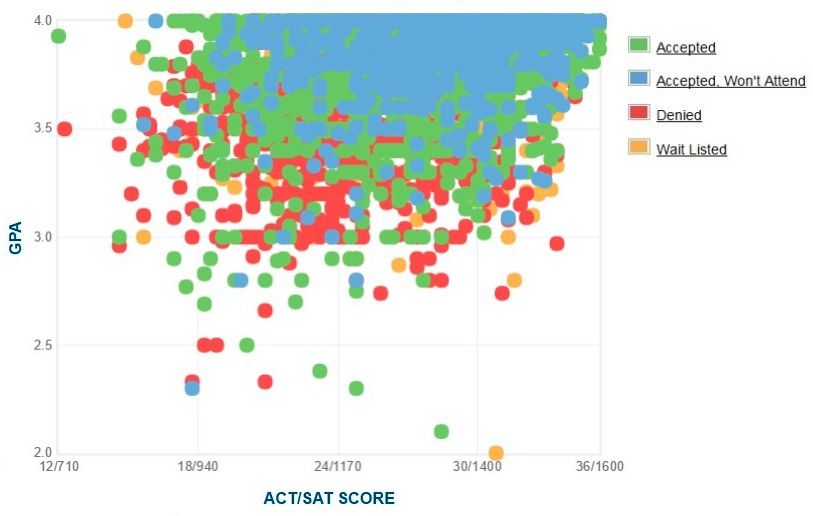 UC Davis Admissions GPA, SAT Scores, and ACT Scores