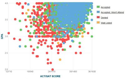 Northwestern University: GPA, SAT Scores and ACT Scores