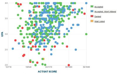 UMass Amherst: GPA, SAT Scores and ACT Scores