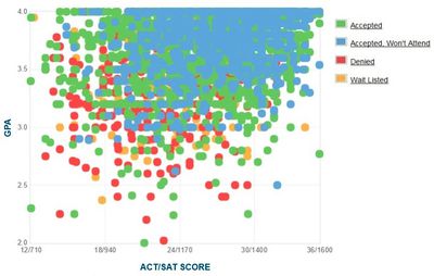 Georgia Tech: GPA, SAT Scores and ACT Scores