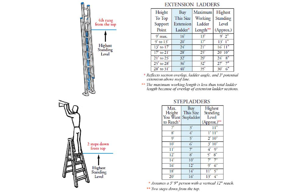 How to Choose and Use the Right Ladder for for Safe Work