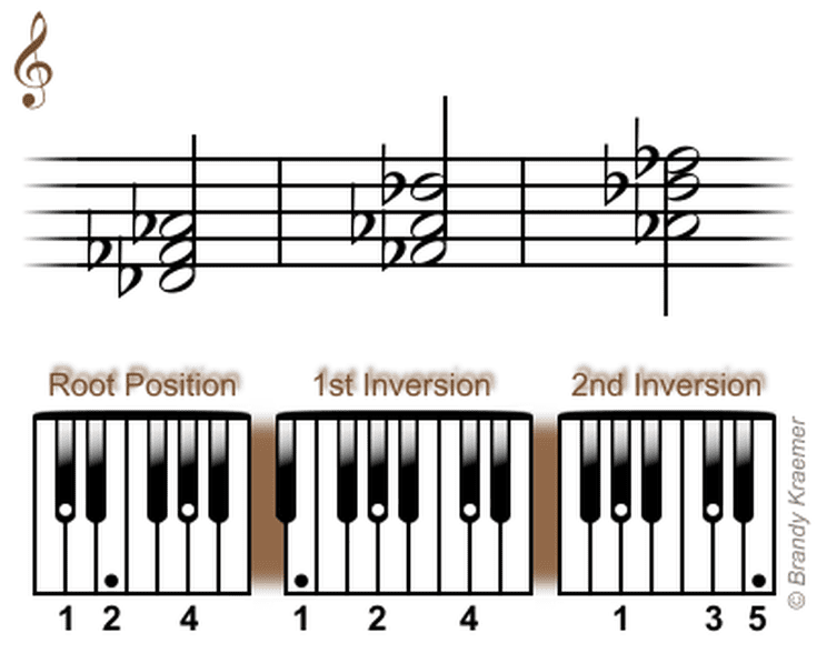 d flat minor chord