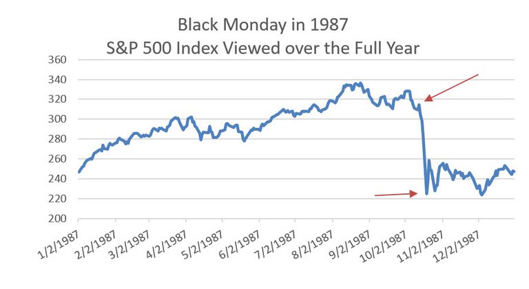 Black Monday And Other Bear Markets