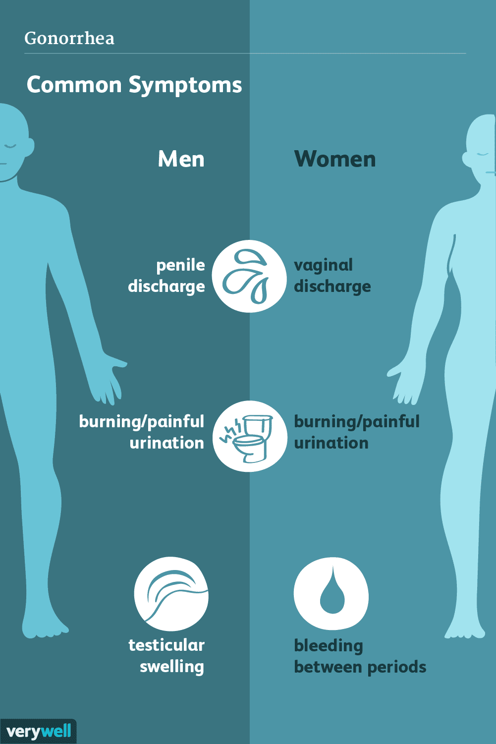 Gonorrhea: Signs, Symptoms, and Complications