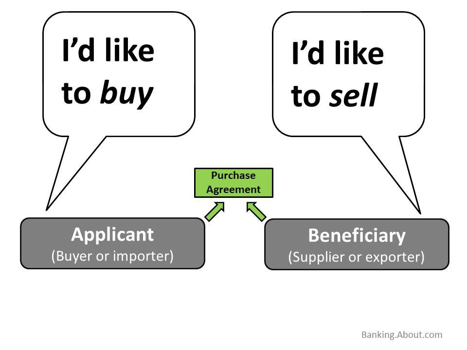 Letter of Credit Example - How Money and Documents Move