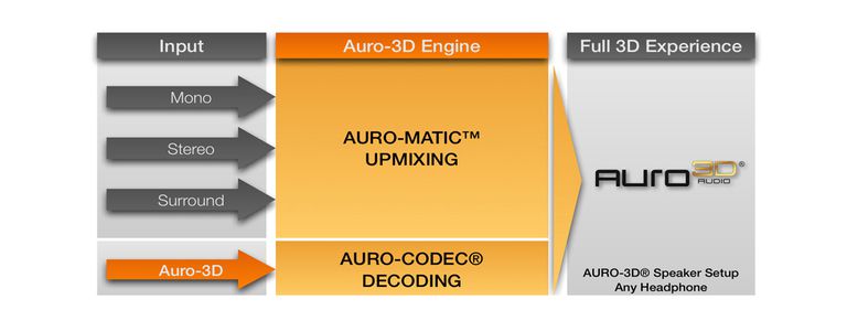 Auro 3D Audio Surround Sound Format Basics