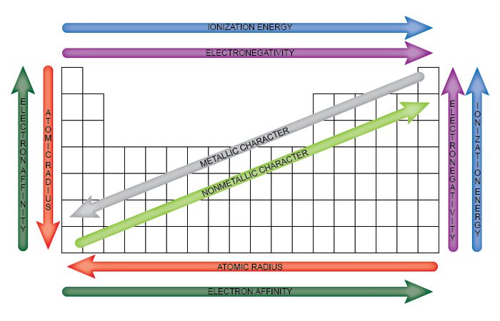 trends in reactivity periodic table