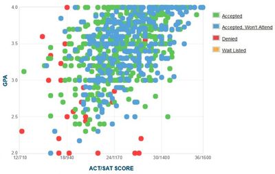 University of Miami GPA, SAT and ACT Admission Data