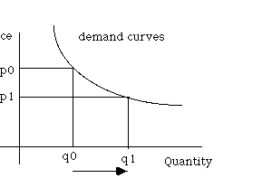 Demand Curve: Definition, Types and How It Works