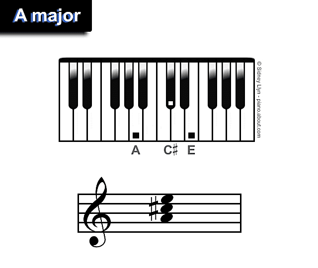 Major Piano Treble Triads