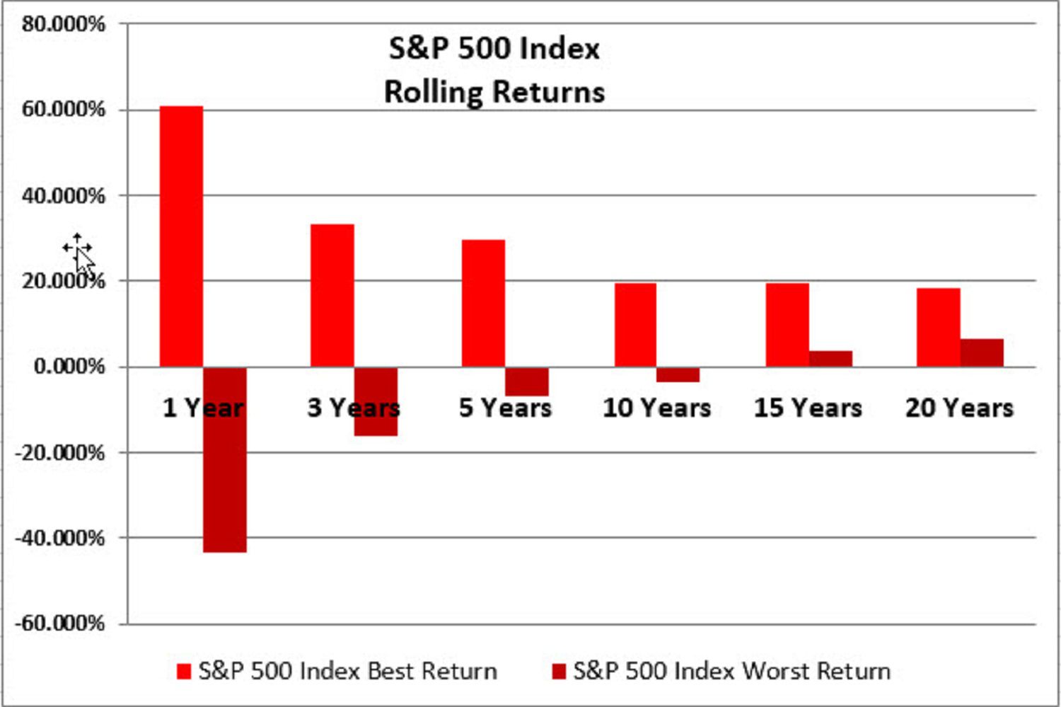 Rolling Index Returns Best for Stock Market Performance
