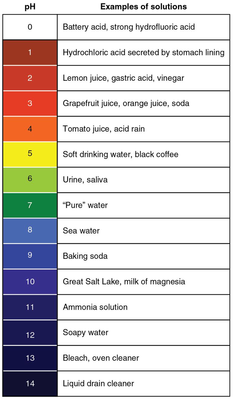 apple juice ph scale