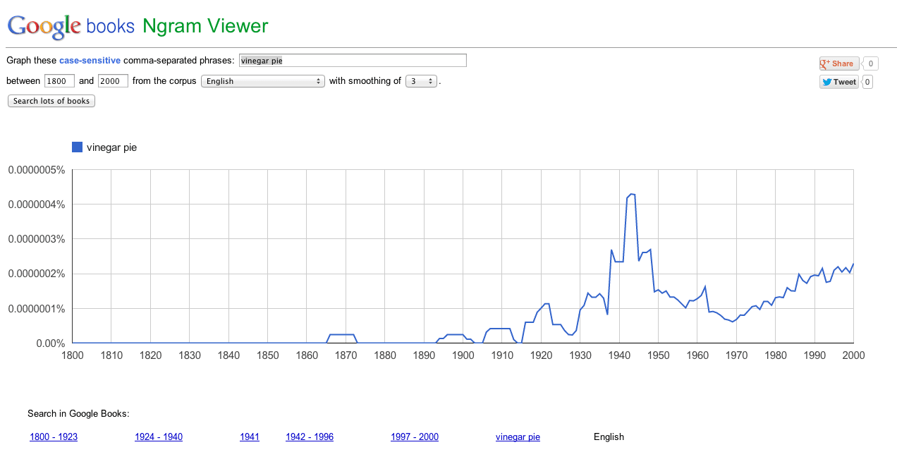 How to Use 'Ngram Viewer' Tool in Google Books