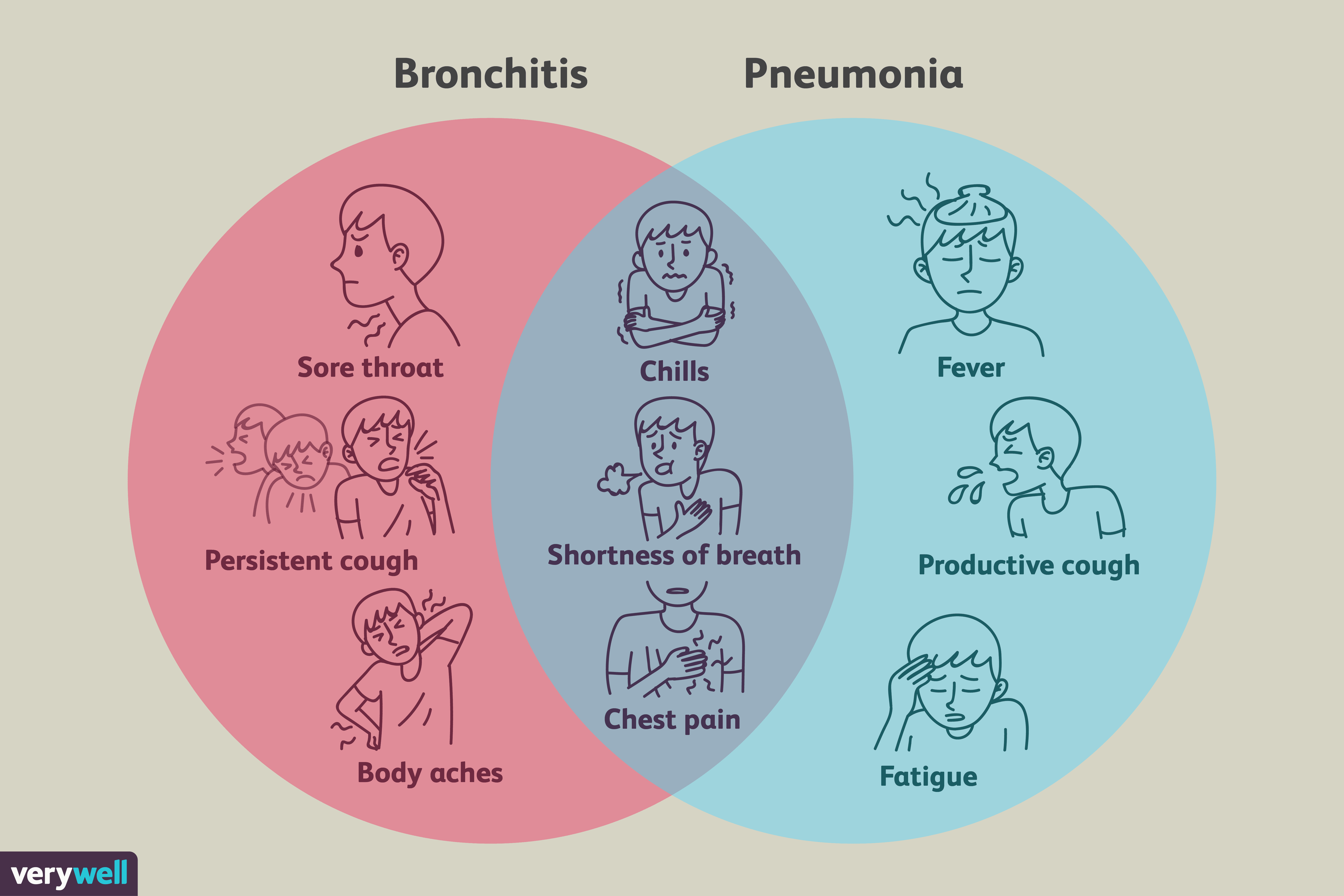 bronchitis vs pneumonia lung sounds