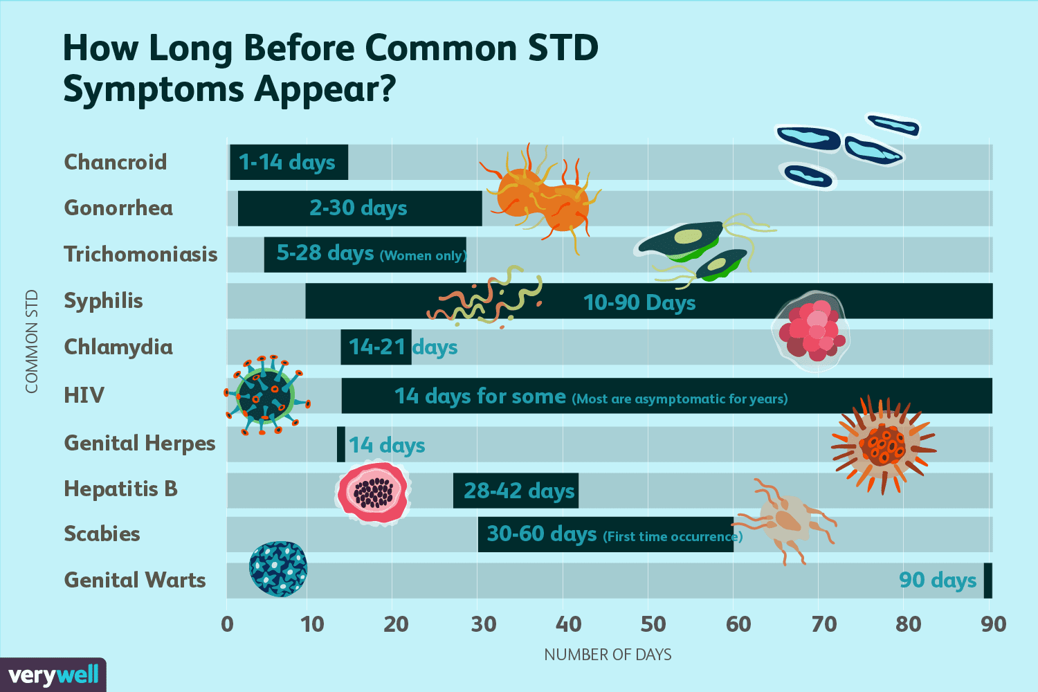 The Incubation Period of Common STDs1500 x 1000