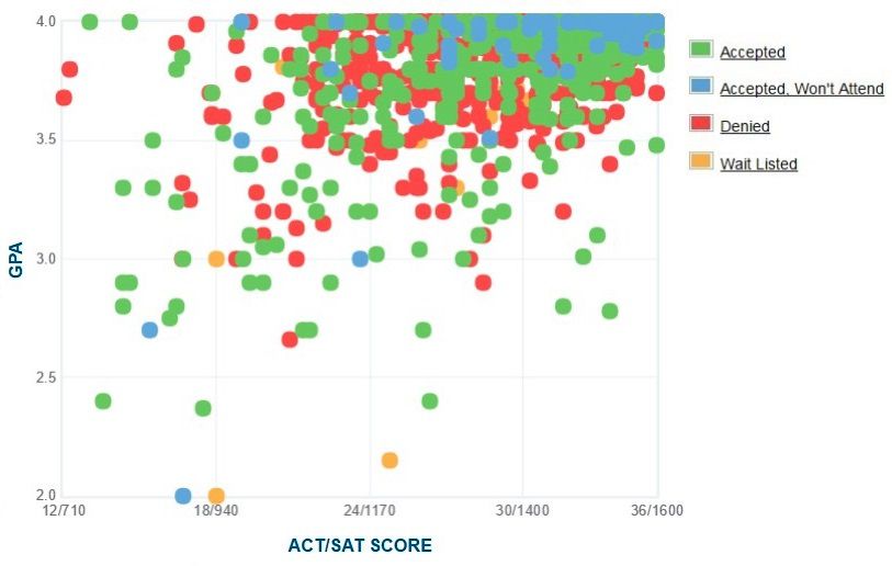 Stanford University Admissions GPA, SAT, and ACT Scores