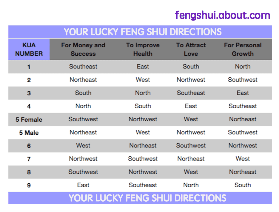 Lucky Feng Shui Directions Calculator