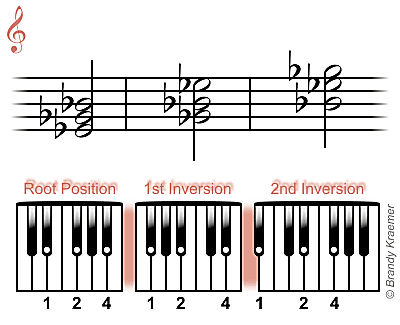 e flat minor chord progression piano