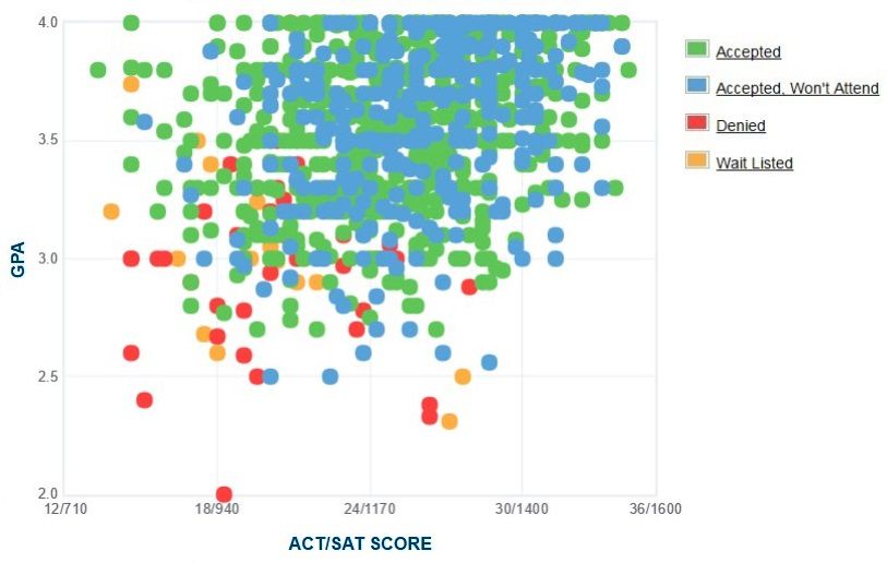 Stetson University: GPA, SAT Scores and ACT Scores