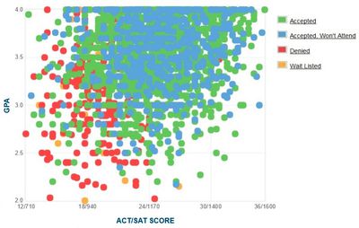 Rice University: Graph of GPA, SAT, and ACT Scores