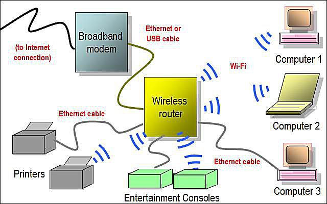 Network Diagram Layouts - Home Network Diagrams