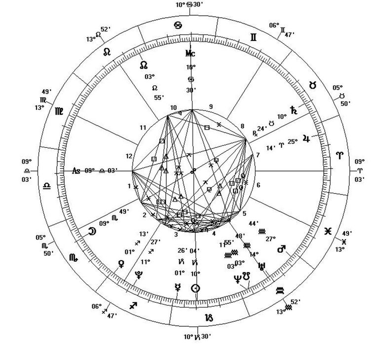 what are the ages of astrology