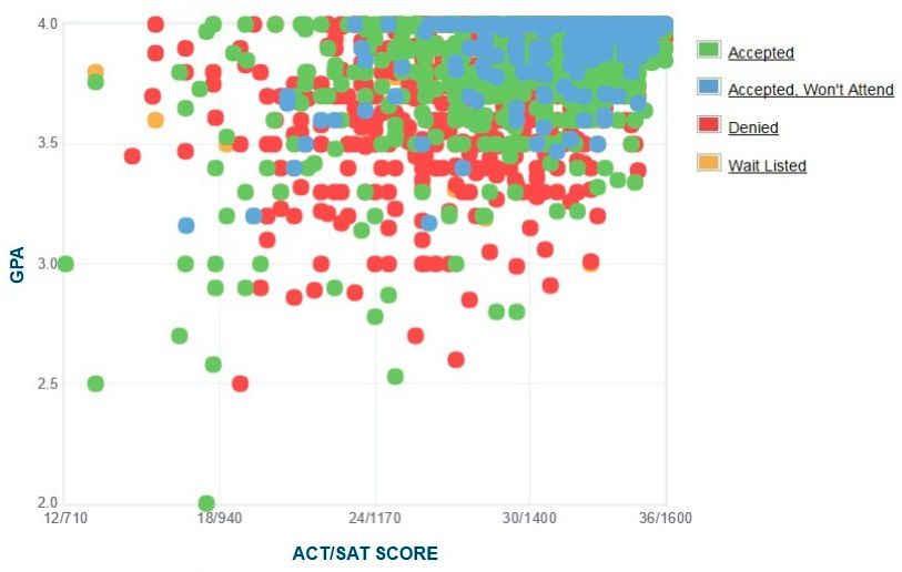 Cornell University GPA, SAT, & ACT Scores for Admission