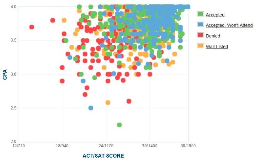 Villanova University GPA, SAT Scores and ACT Scores