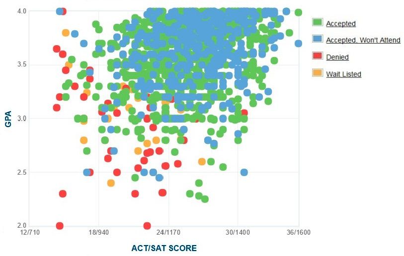 Western Washington University GPA, SAT & ACT Score Data