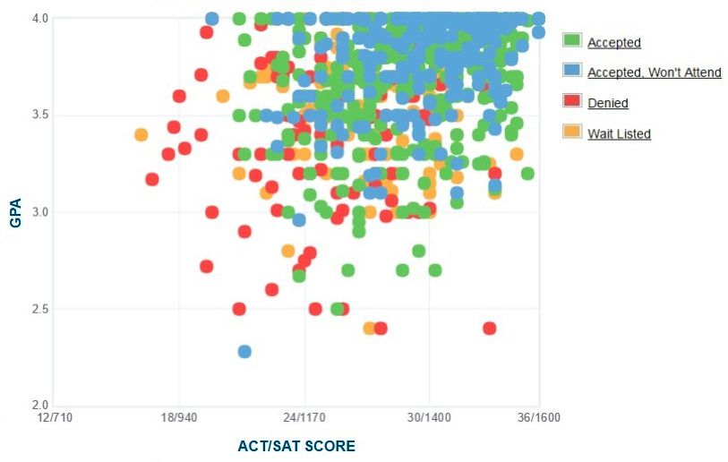 WPI (GPA, SAT Scores and ACT Scores for Admission)